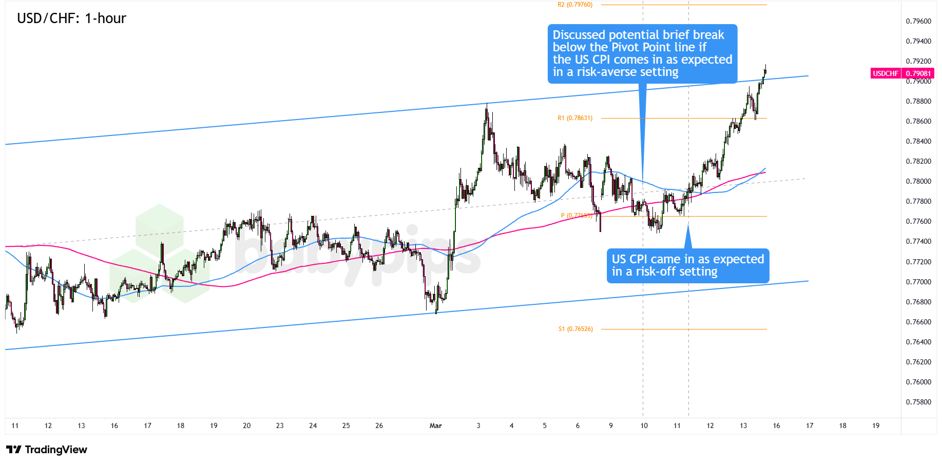 优质观察名单回顾：美国CPI报告（2026年2月）
