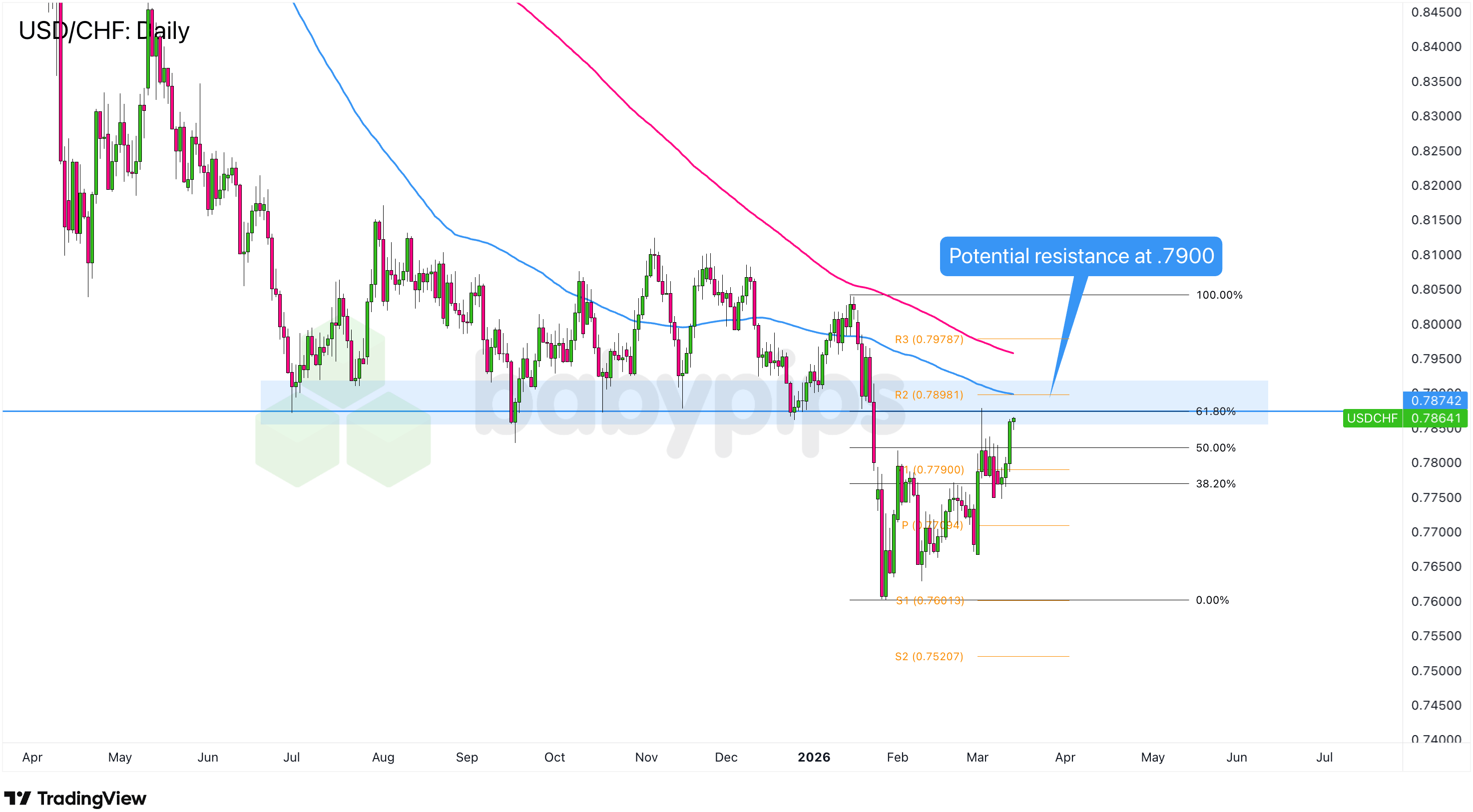 市场分析：美元/瑞士法郎在0.7900附近测试潜在阻力位