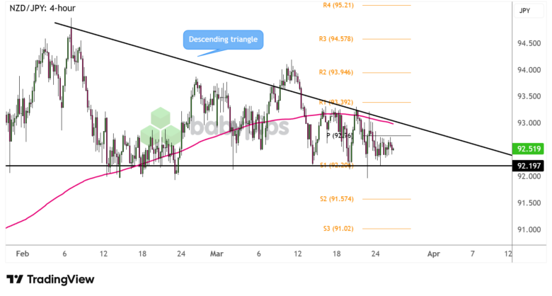 市场分析：NZD/JPY 下行三角形即将突破吗？